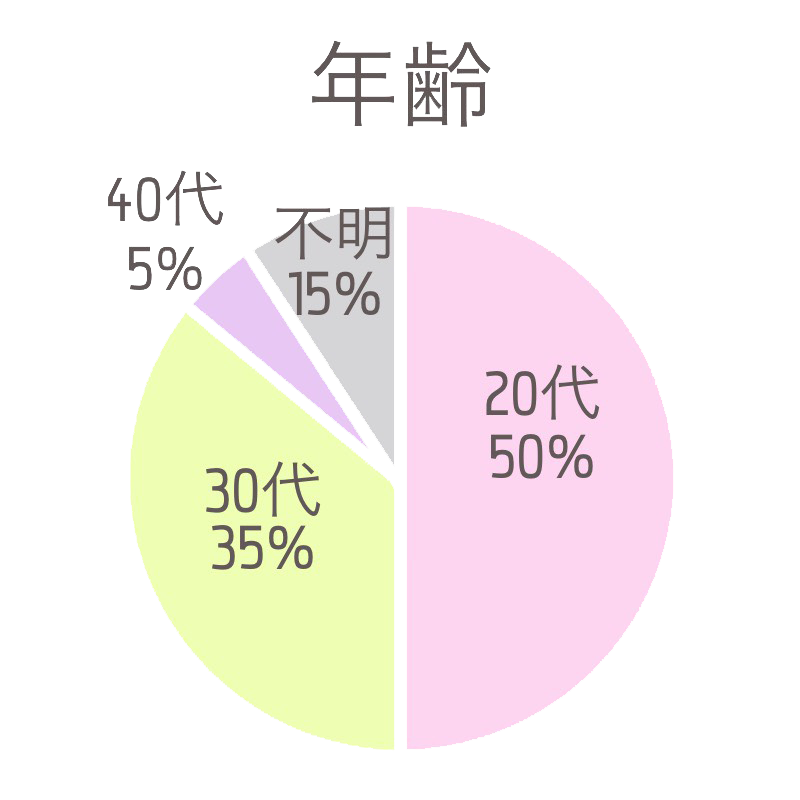 円グラフ4